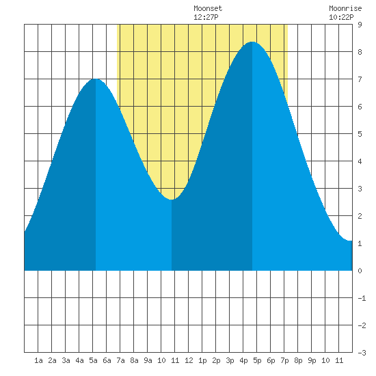 Dumbarton HW Bridge tide chart for Thursday, September 15, 2022