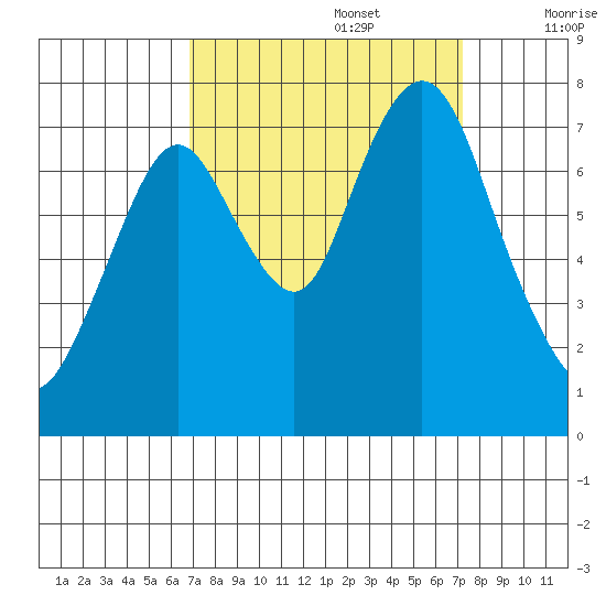 Dumbarton HW Bridge tide chart for Friday, September 16, 2022