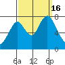 Dumbarton HW Bridge tide chart for Friday, September 16, 2022
