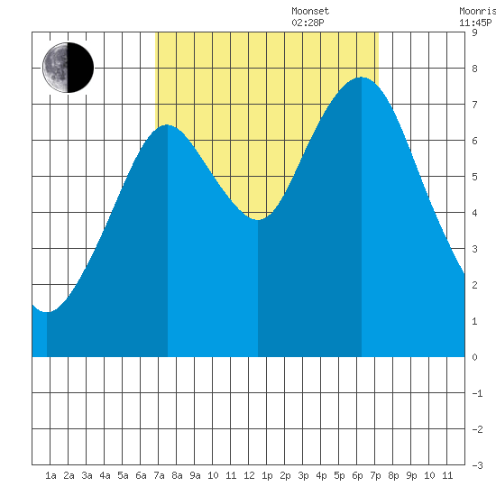 Dumbarton HW Bridge tide chart for Saturday, September 17, 2022