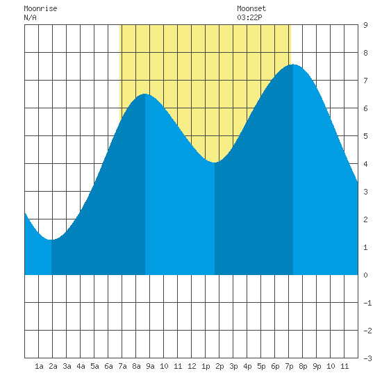 Dumbarton HW Bridge tide chart for Sunday, September 18, 2022