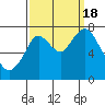 Dumbarton HW Bridge tide chart for Sunday, September 18, 2022