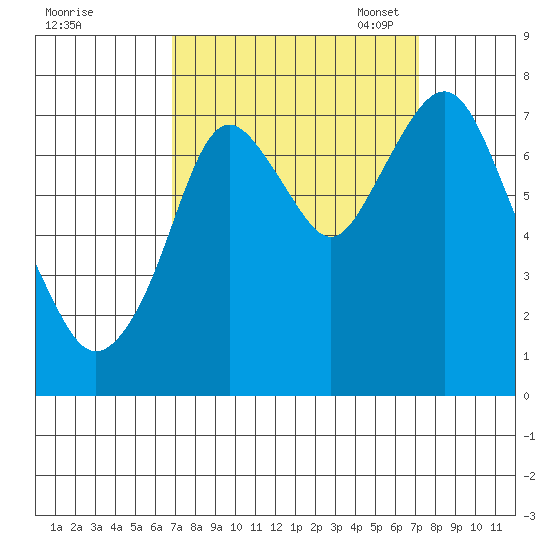 Dumbarton HW Bridge tide chart for Monday, September 19, 2022