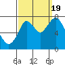 Dumbarton HW Bridge tide chart for Monday, September 19, 2022
