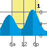 Dumbarton HW Bridge tide chart for Thursday, September 1, 2022