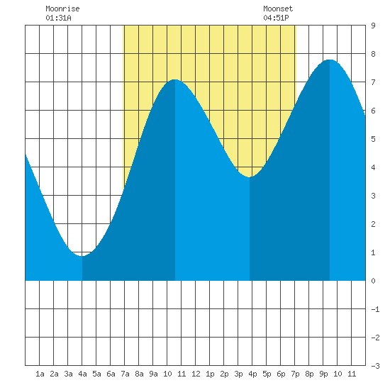 Dumbarton HW Bridge tide chart for Tuesday, September 20, 2022