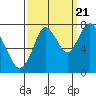 Dumbarton HW Bridge tide chart for Wednesday, September 21, 2022