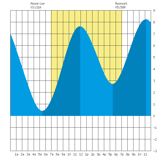 Dumbarton HW Bridge tide chart for Thursday, September 22, 2022
