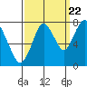 Dumbarton HW Bridge tide chart for Thursday, September 22, 2022