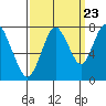 Dumbarton HW Bridge tide chart for Friday, September 23, 2022