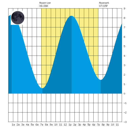 Dumbarton HW Bridge tide chart for Sunday, September 25, 2022