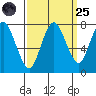 Dumbarton HW Bridge tide chart for Sunday, September 25, 2022