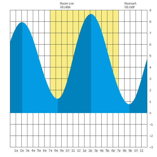 Dumbarton HW Bridge tide chart for Tuesday, September 27, 2022