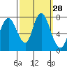Dumbarton HW Bridge tide chart for Wednesday, September 28, 2022