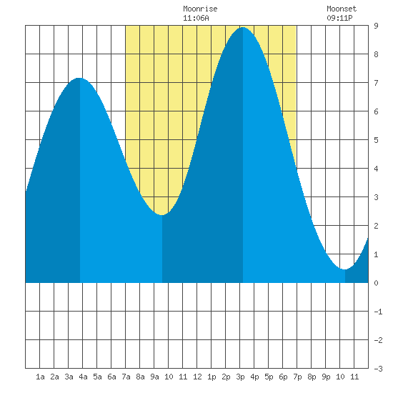 Dumbarton HW Bridge tide chart for Thursday, September 29, 2022