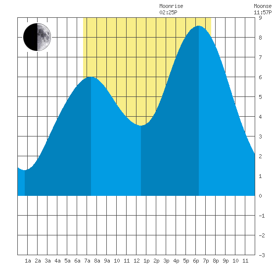 Dumbarton HW Bridge tide chart for Saturday, September 3, 2022