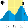Dumbarton HW Bridge tide chart for Saturday, September 3, 2022