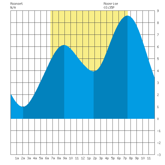 Dumbarton HW Bridge tide chart for Sunday, September 4, 2022