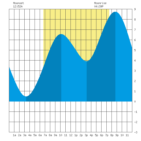 Dumbarton HW Bridge tide chart for Monday, September 5, 2022