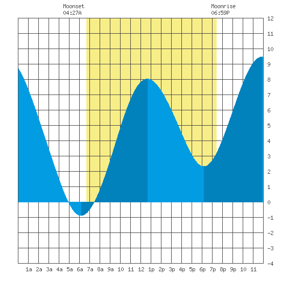 Dumbarton HW Bridge tide chart for Thursday, September 8, 2022