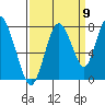 Dumbarton HW Bridge tide chart for Friday, September 9, 2022