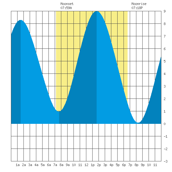 Dumbarton HW Bridge tide chart for Monday, October 10, 2022