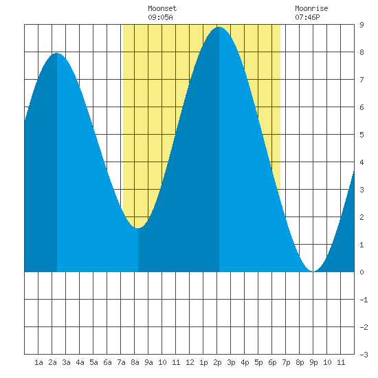 Dumbarton HW Bridge tide chart for Tuesday, October 11, 2022
