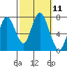 Dumbarton HW Bridge tide chart for Tuesday, October 11, 2022