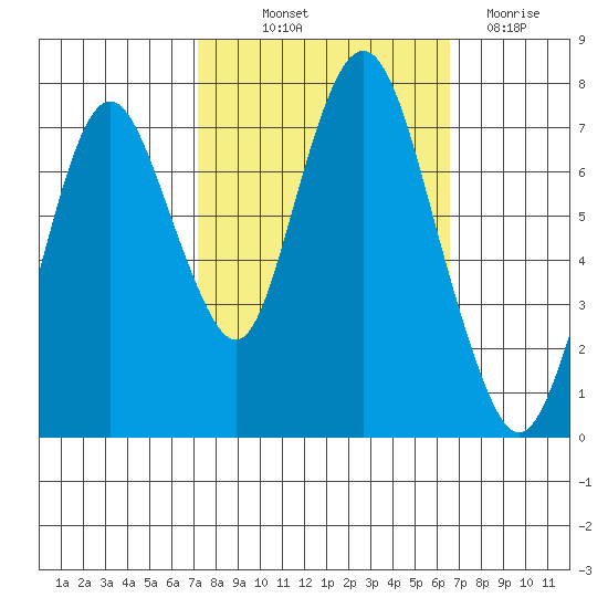 Dumbarton HW Bridge tide chart for Wednesday, October 12, 2022