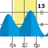 Dumbarton HW Bridge tide chart for Thursday, October 13, 2022