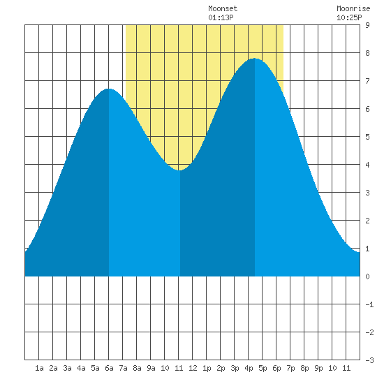 Dumbarton HW Bridge tide chart for Saturday, October 15, 2022