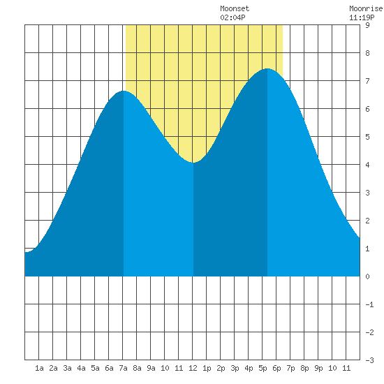 Dumbarton HW Bridge tide chart for Sunday, October 16, 2022