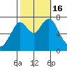 Dumbarton HW Bridge tide chart for Sunday, October 16, 2022