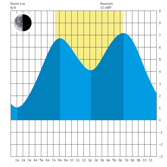 Dumbarton HW Bridge tide chart for Monday, October 17, 2022