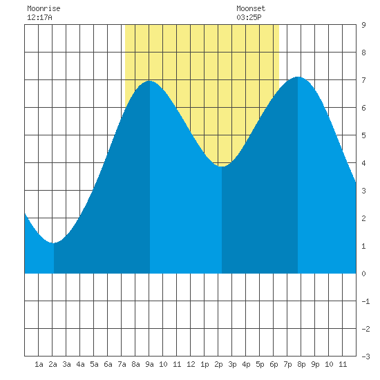 Dumbarton HW Bridge tide chart for Tuesday, October 18, 2022
