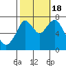 Dumbarton HW Bridge tide chart for Tuesday, October 18, 2022