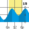 Dumbarton HW Bridge tide chart for Wednesday, October 19, 2022
