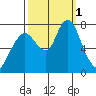 Dumbarton HW Bridge tide chart for Saturday, October 1, 2022
