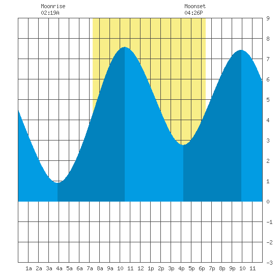 Dumbarton HW Bridge tide chart for Thursday, October 20, 2022