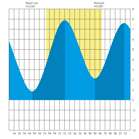 Dumbarton HW Bridge tide chart for Friday, October 21, 2022