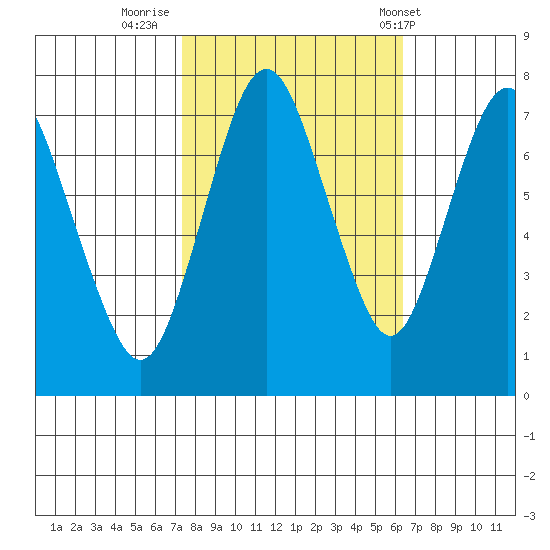 Dumbarton HW Bridge tide chart for Saturday, October 22, 2022