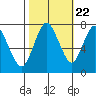 Dumbarton HW Bridge tide chart for Saturday, October 22, 2022