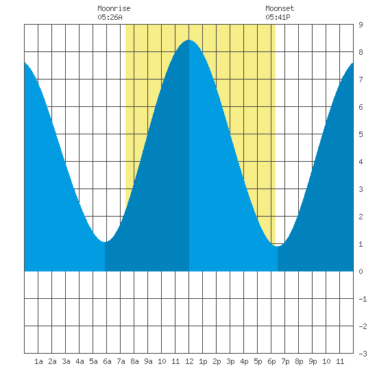 Dumbarton HW Bridge tide chart for Sunday, October 23, 2022