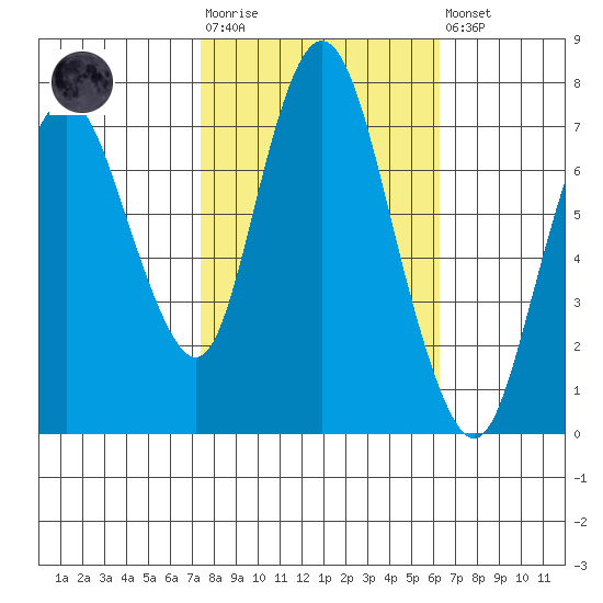 Dumbarton HW Bridge tide chart for Tuesday, October 25, 2022