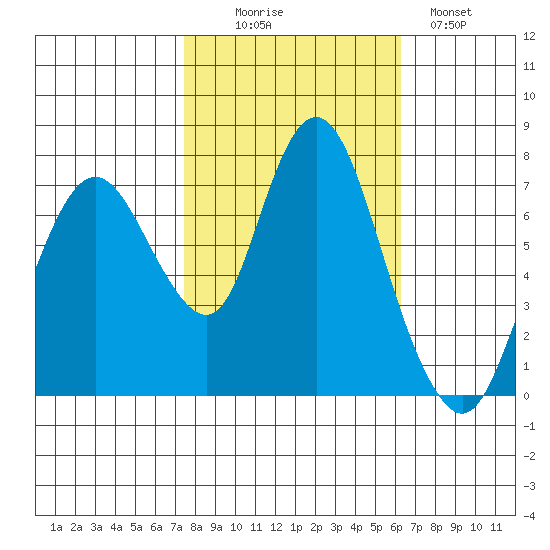 Dumbarton HW Bridge tide chart for Thursday, October 27, 2022