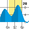 Dumbarton HW Bridge tide chart for Friday, October 28, 2022