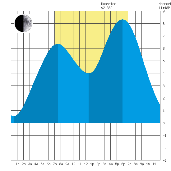 Dumbarton HW Bridge tide chart for Sunday, October 2, 2022