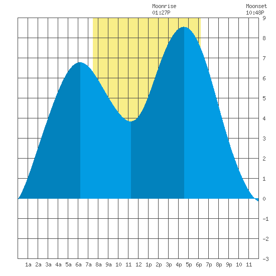 Dumbarton HW Bridge tide chart for Sunday, October 30, 2022