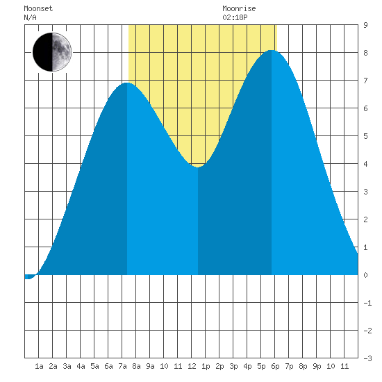 Dumbarton HW Bridge tide chart for Monday, October 31, 2022