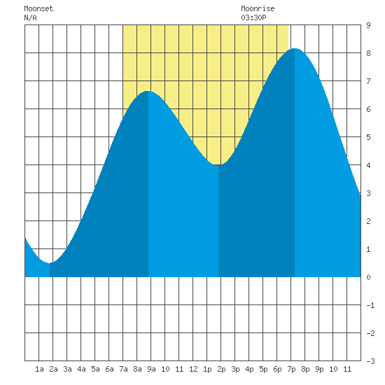 Dumbarton HW Bridge tide chart for Monday, October 3, 2022